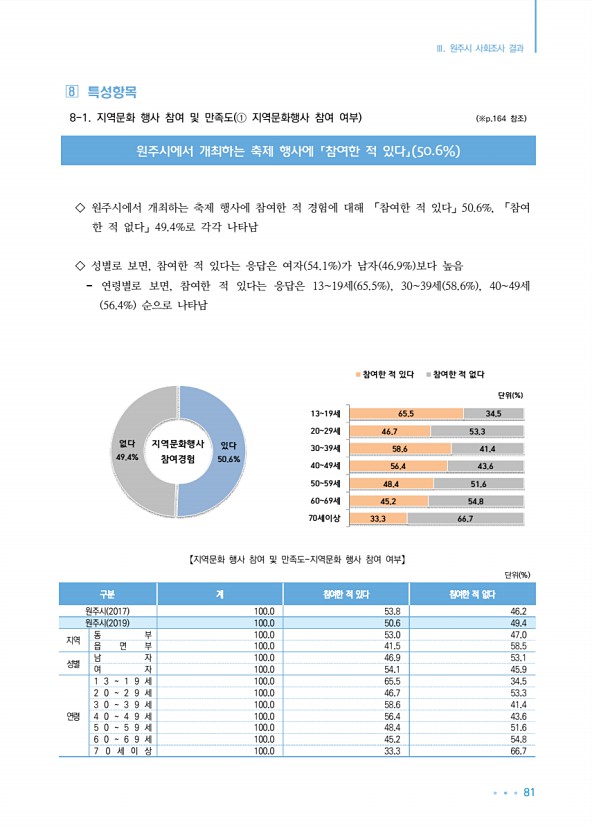 81페이지