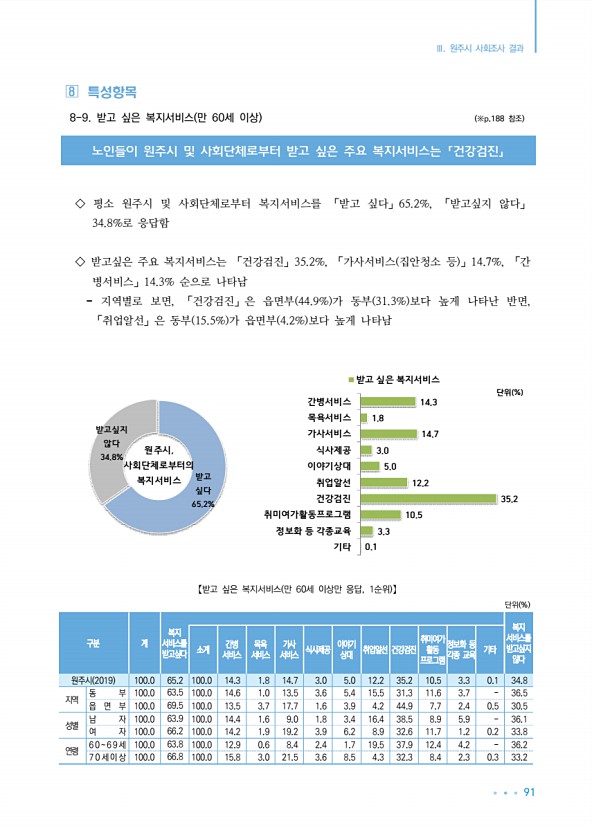 91페이지