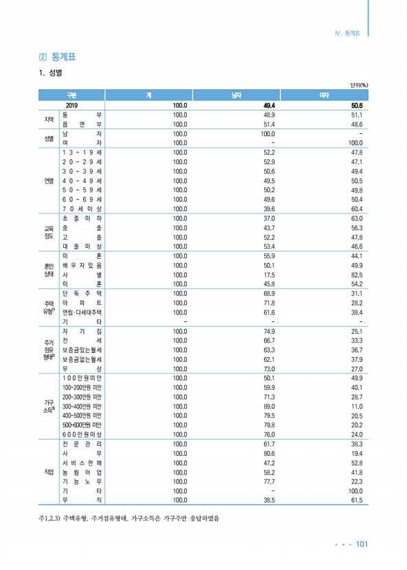 101페이지