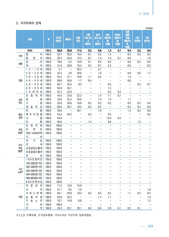 103페이지