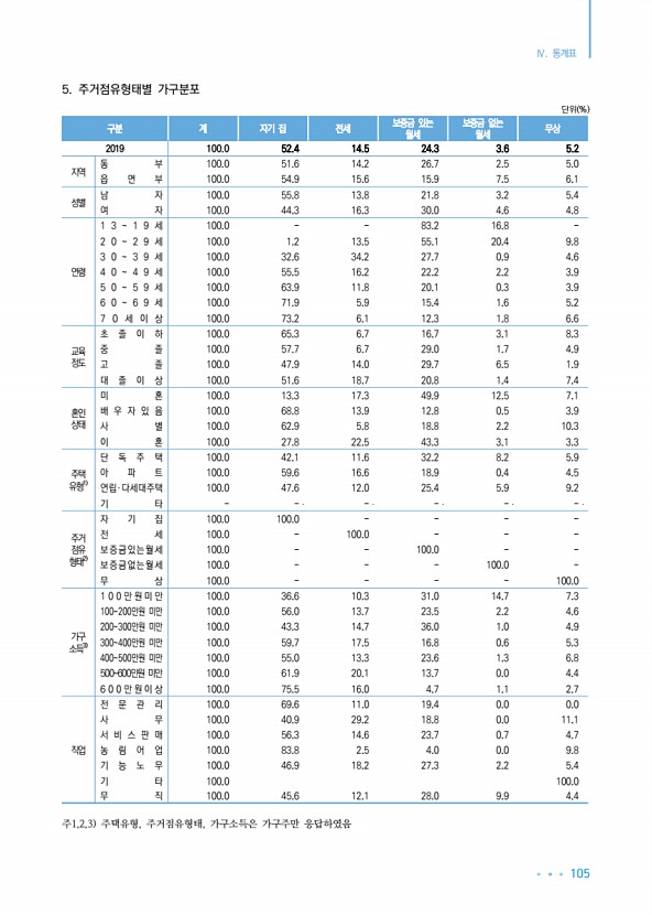 105페이지