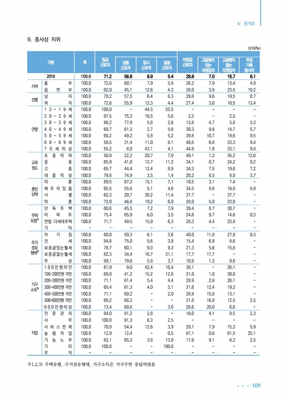 109페이지