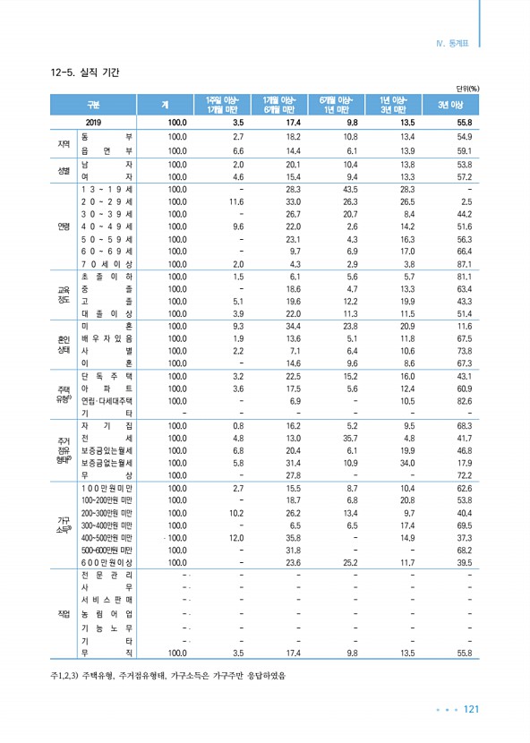 121페이지