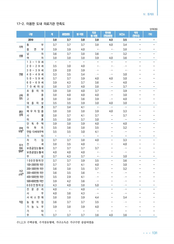 131페이지