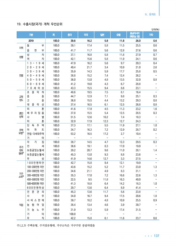 137페이지