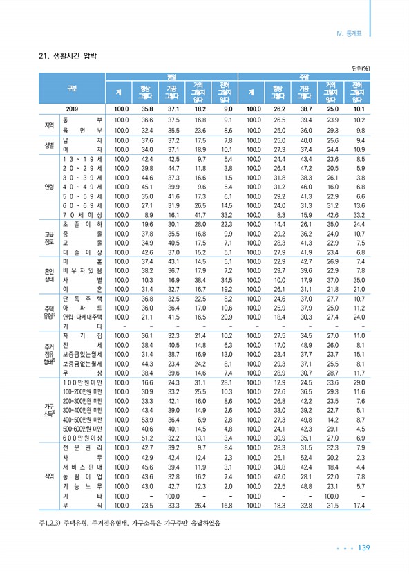 139페이지