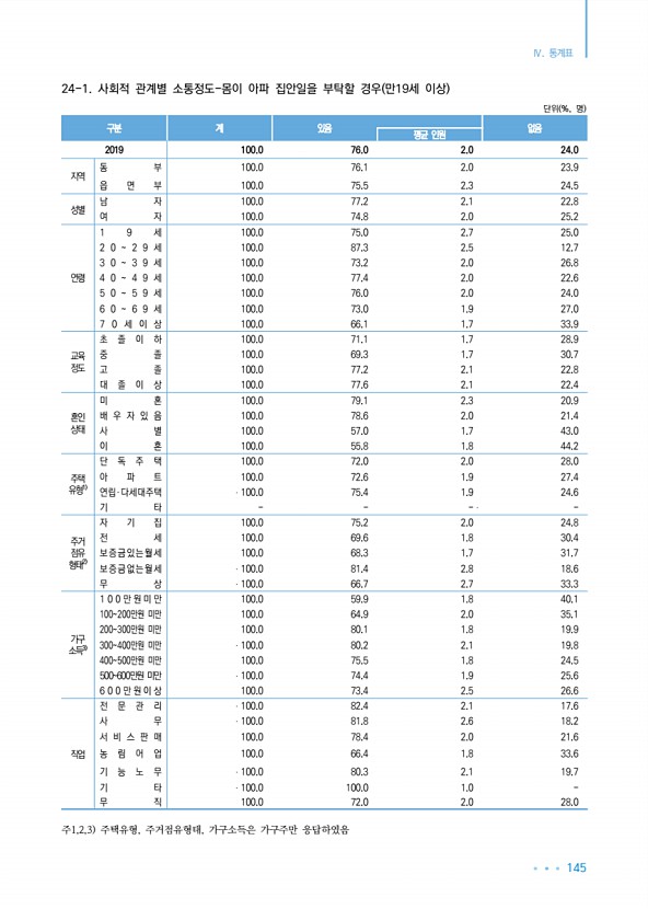 145페이지