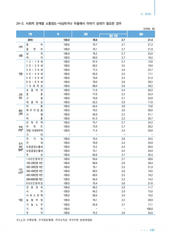 147페이지