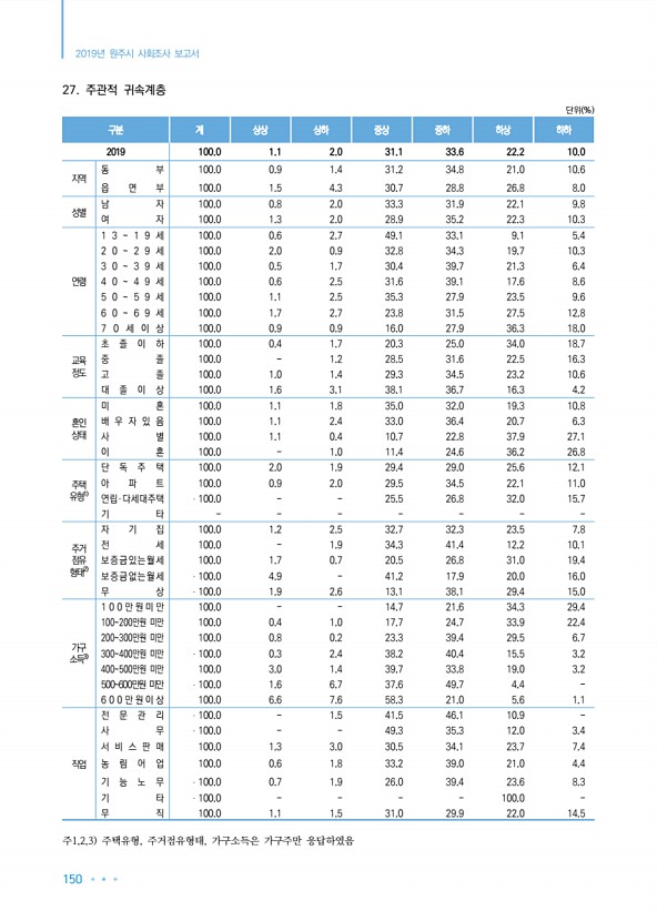 150페이지