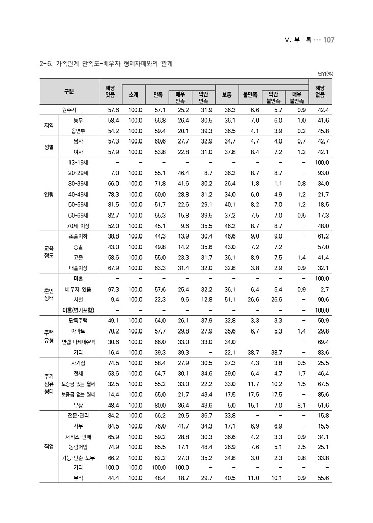 107페이지