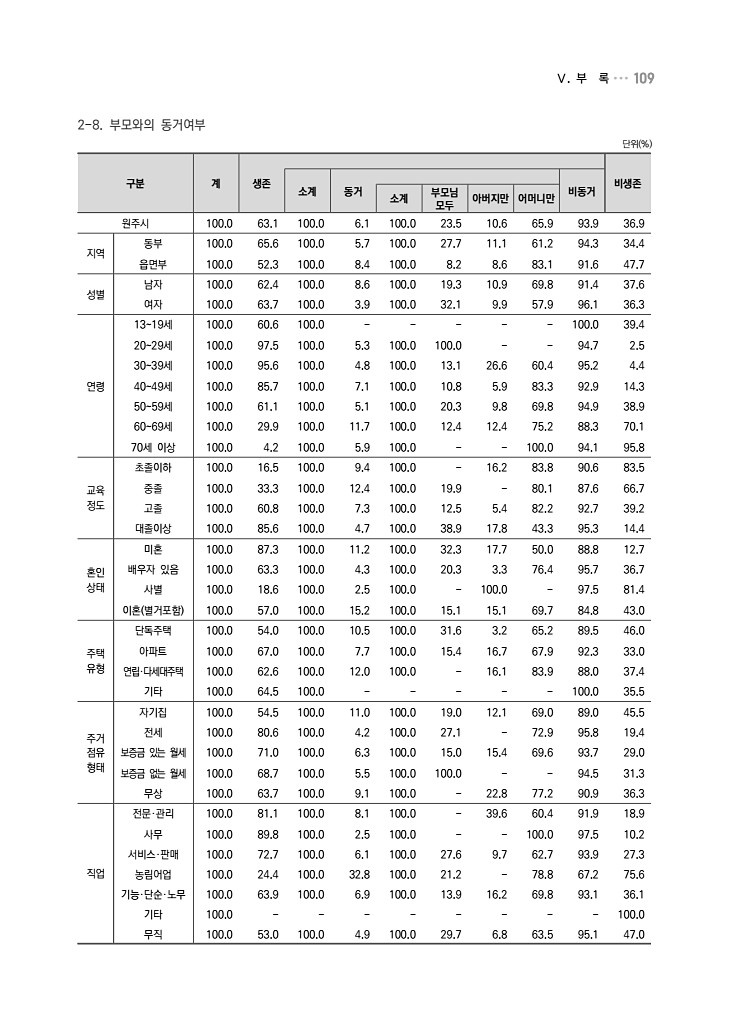 109페이지