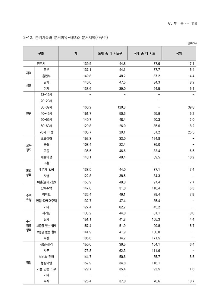 113페이지