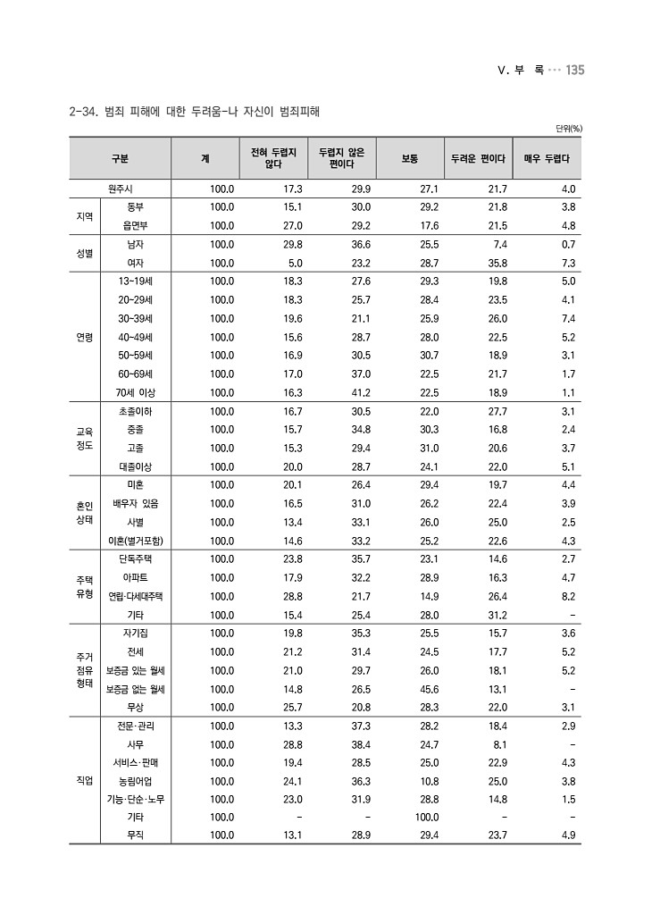 135페이지