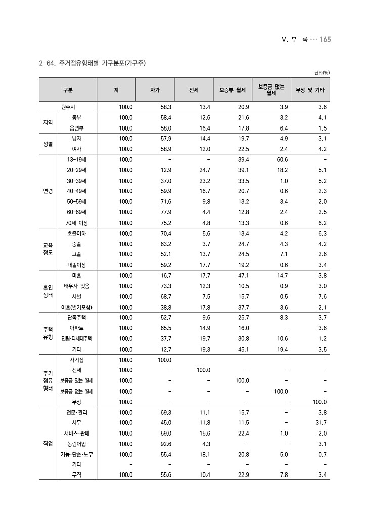 165페이지