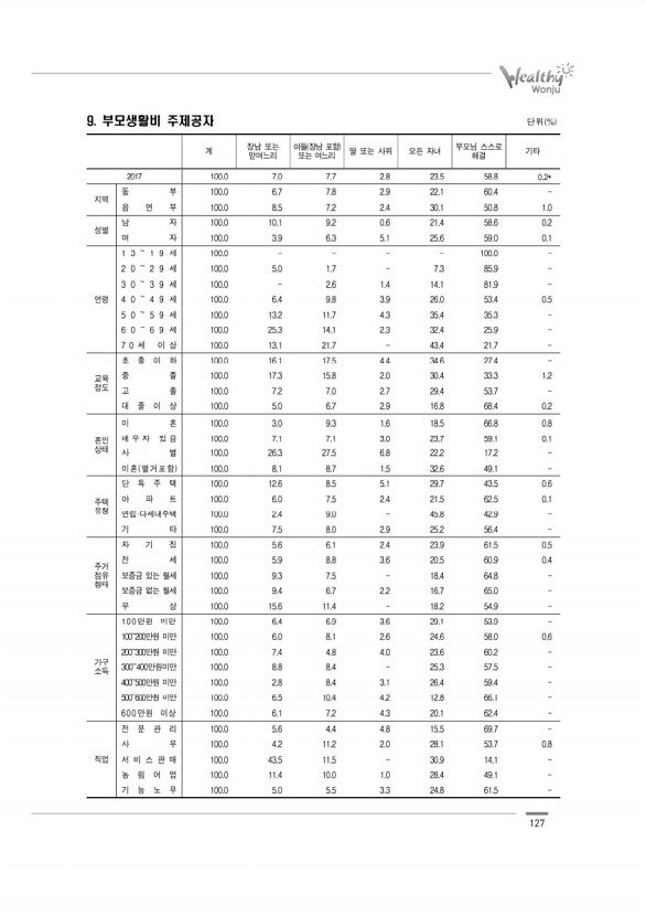 127페이지