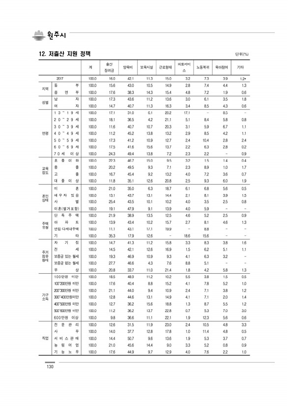 130페이지