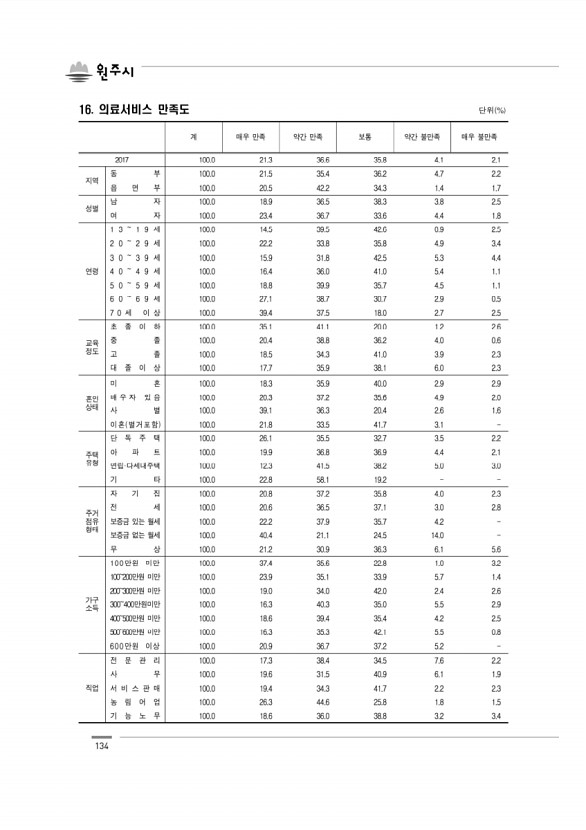 134페이지