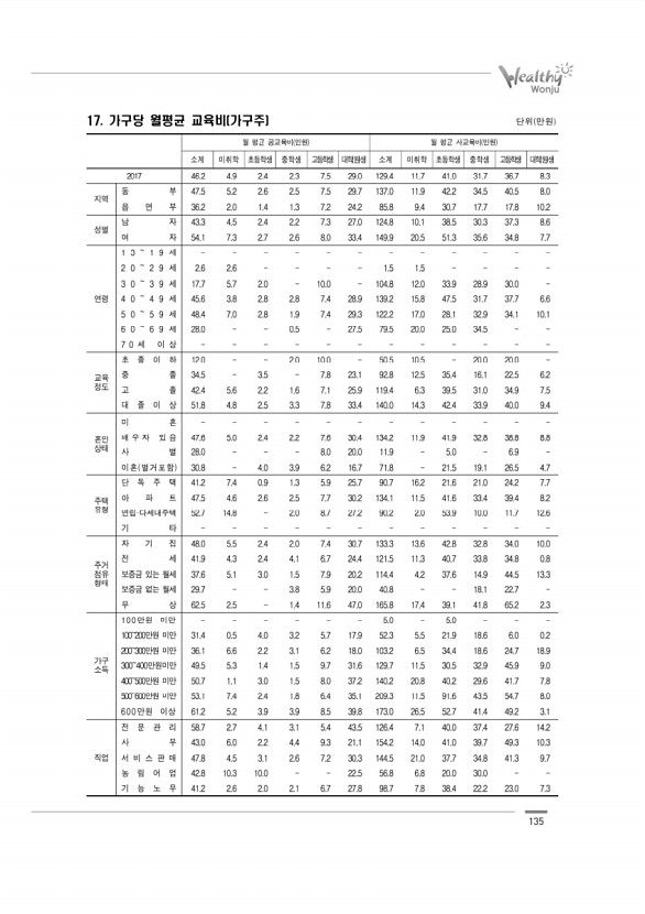 135페이지