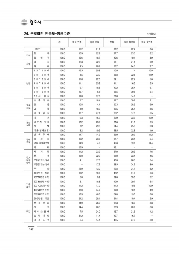 142페이지