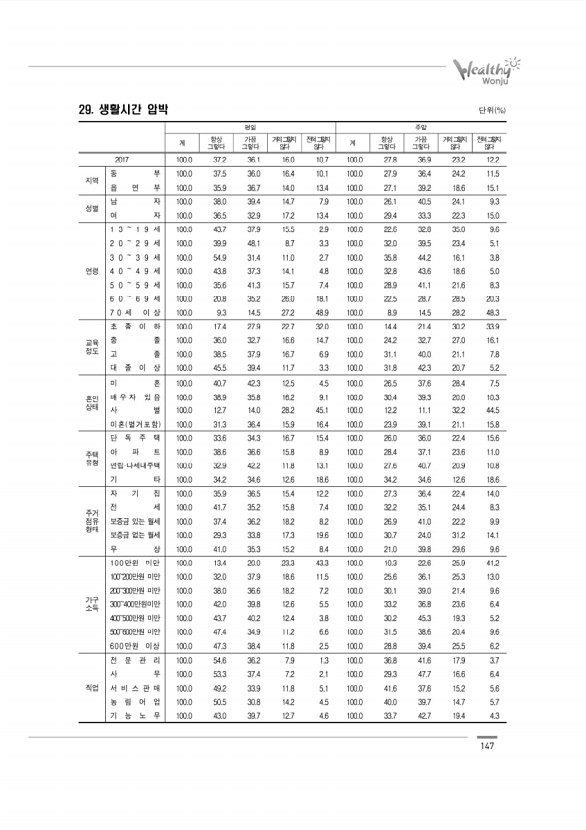 147페이지