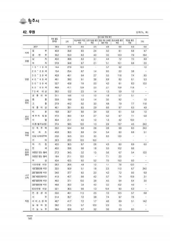 160페이지