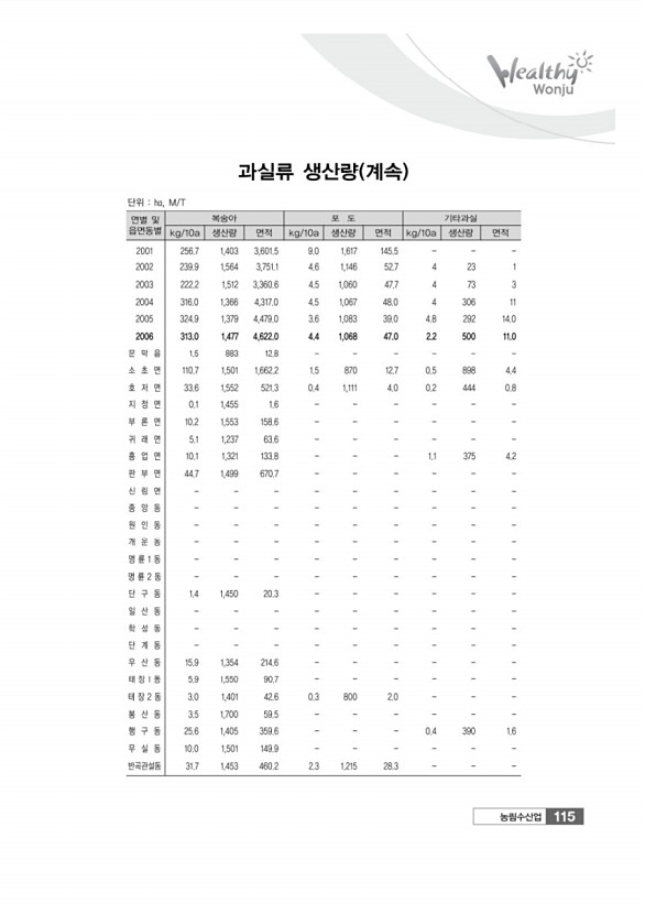 115페이지