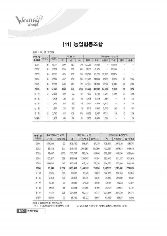 120페이지