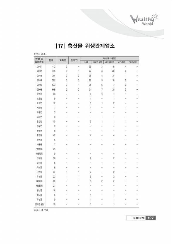 127페이지