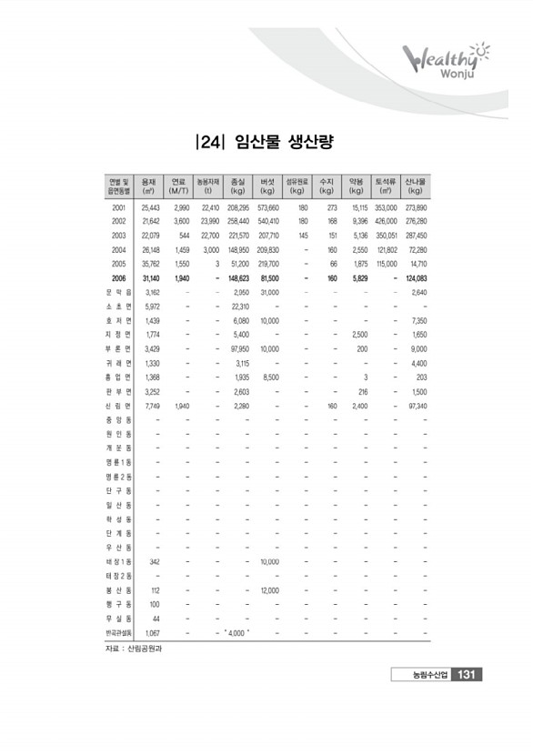 131페이지