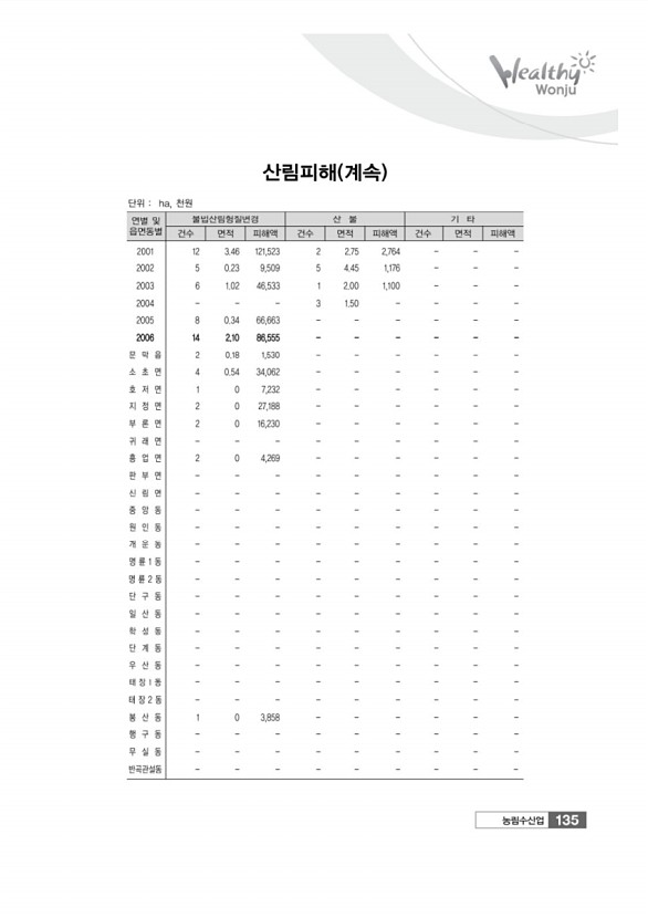 135페이지