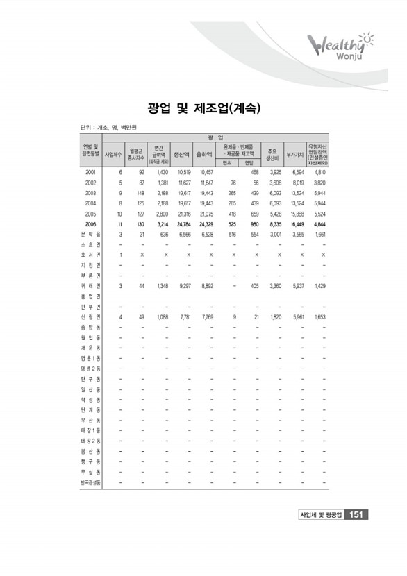 151페이지