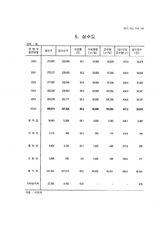 185페이지