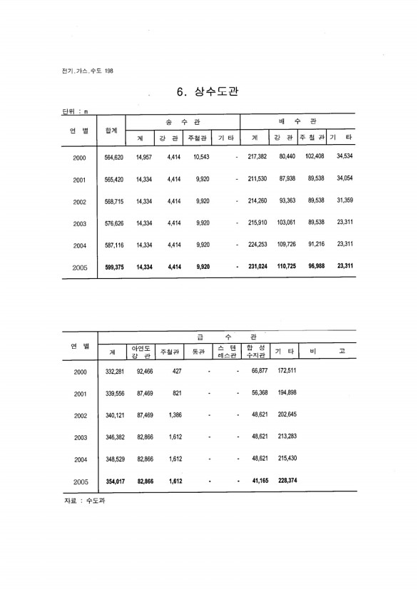 186페이지