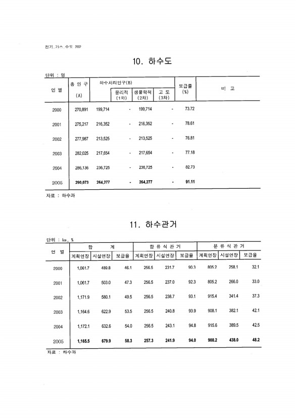 190페이지