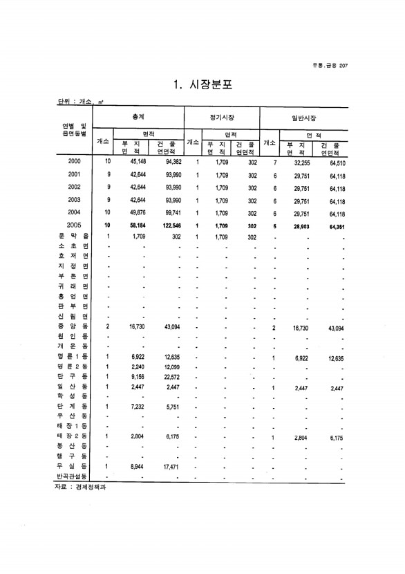 193페이지