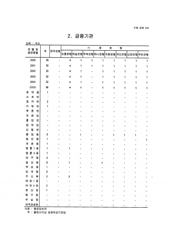 195페이지