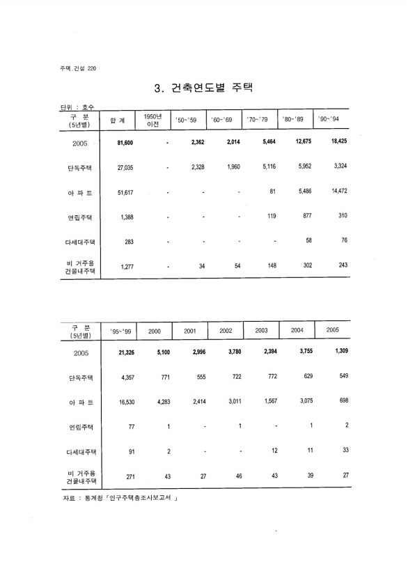 205페이지