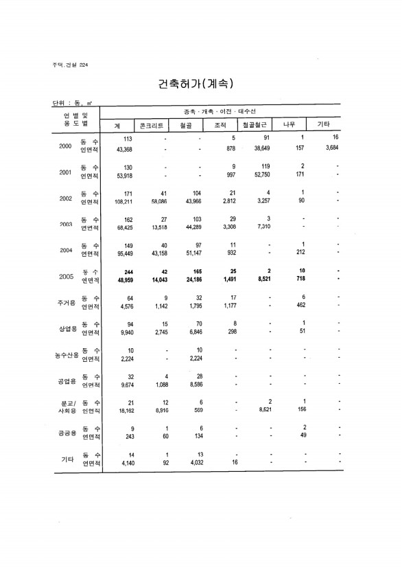 209페이지