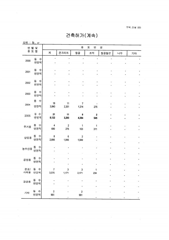 210페이지