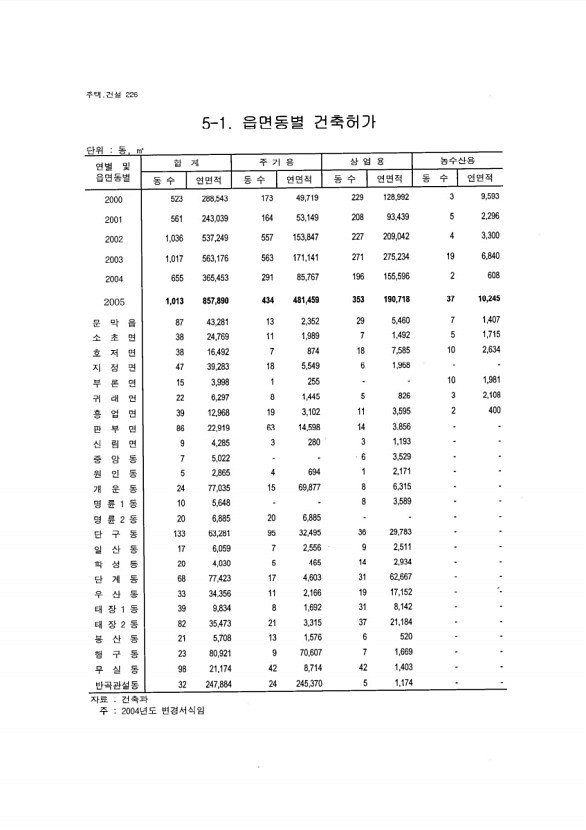 211페이지