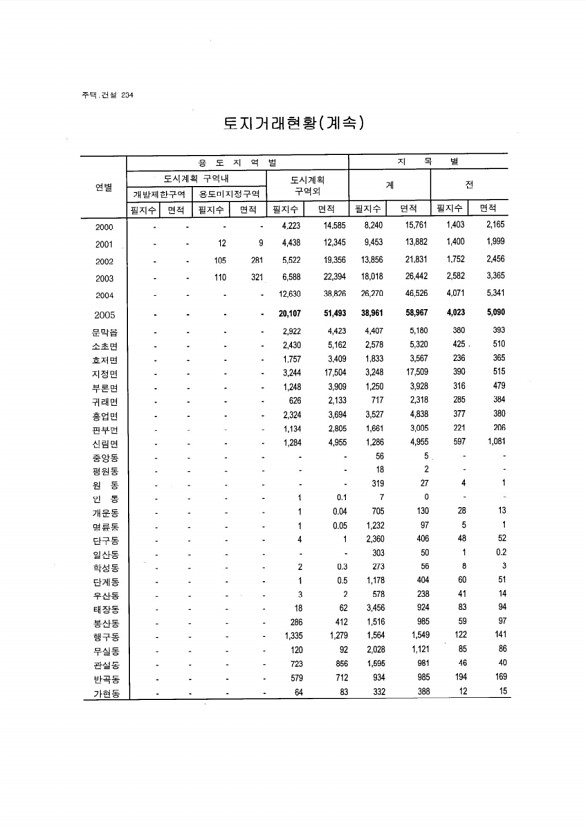 219페이지