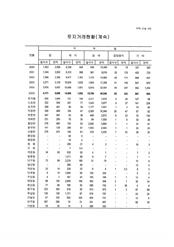 220페이지