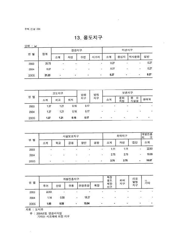 221페이지