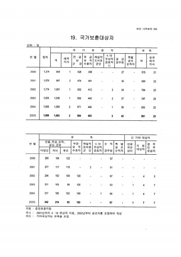 278페이지