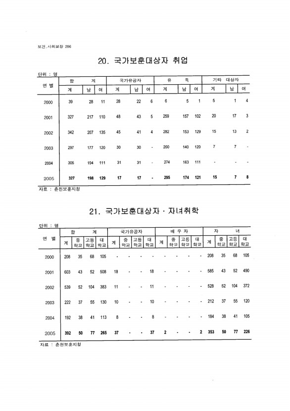 279페이지