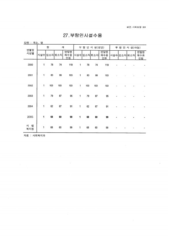 284페이지