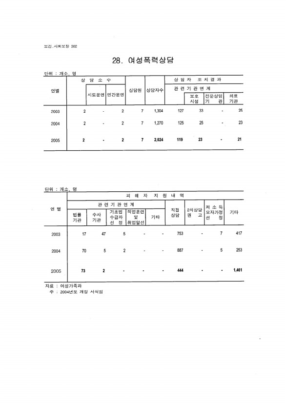 285페이지