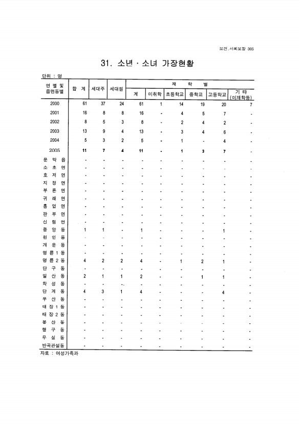 288페이지