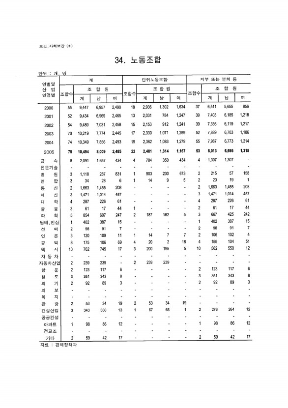 293페이지