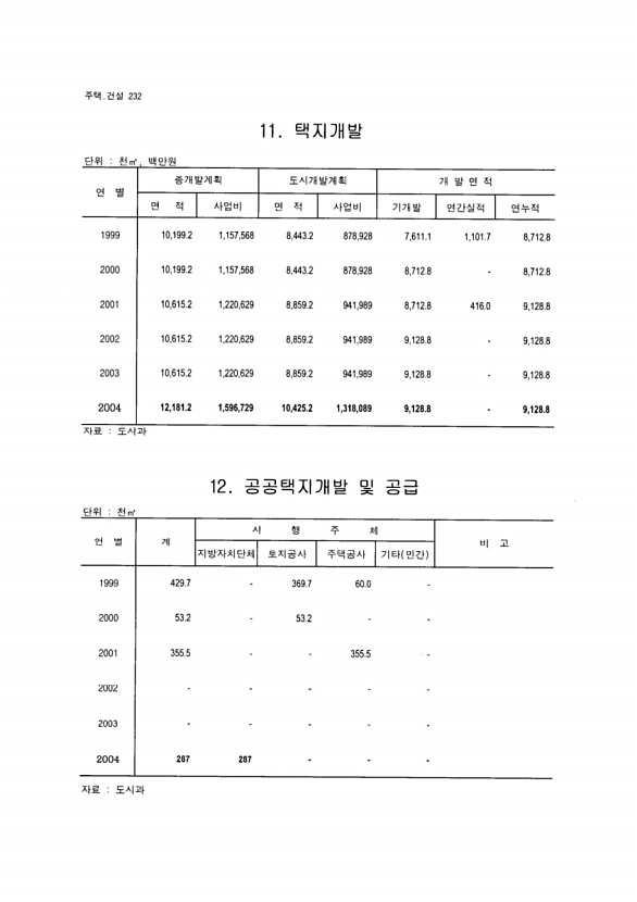 219페이지